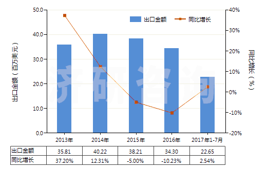 2013-2017年7月中國2-苯基乙醇(HS29062910)出口總額及增速統(tǒng)計(jì)